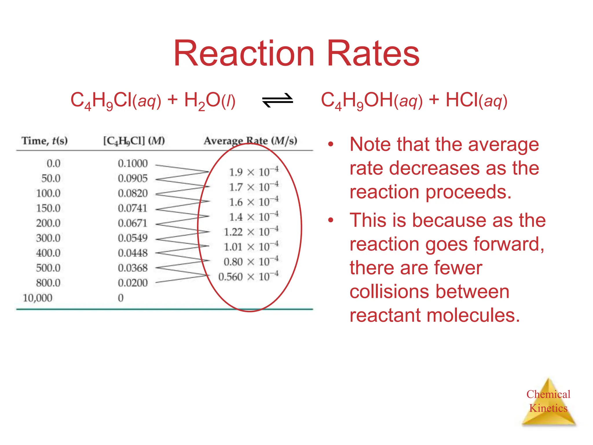 Chemical
Kinetics
Reaction Rates
• Note that the average
rate decreases as the
reaction proceeds.
• This is because as the
reaction goes forward,
there are fewer
collisions between
reactant molecules.
C4H9Cl(aq) + H2O(l) C4H9OH(aq) + HCl(aq)
 