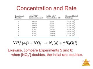 Chemical
Kinetics
Concentration and Rate
Likewise, compare Experiments 5 and 6:
when [NO2
-] doubles, the initial rate doubles.
 