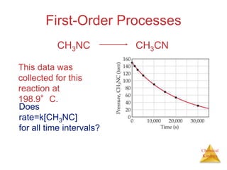 Chemical
Kinetics
First-Order Processes
This data was
collected for this
reaction at
198.9°C.
CH3NC CH3CN
Does
rate=k[CH3NC]
for all time intervals?
 