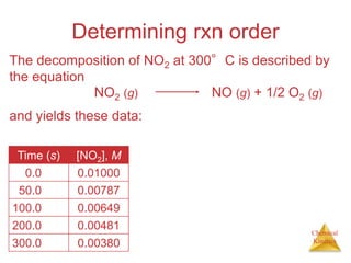Chemical
Kinetics
Determining rxn order
The decomposition of NO2 at 300°C is described by
the equation
NO2 (g) NO (g) + 1/2 O2 (g)
and yields these data:
Time (s) [NO2], M
0.0 0.01000
50.0 0.00787
100.0 0.00649
200.0 0.00481
300.0 0.00380
 
