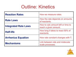 Chemical
Kinetics
Outline: Kinetics
Reaction Rates How we measure rates.
Rate Laws
How the rate depends on amounts
of reactants.
Integrated Rate Laws
How to calc amount left or time to
reach a given amount.
Half-life
How long it takes to react 50% of
reactants.
Arrhenius Equation How rate constant changes with T.
Mechanisms
Link between rate and molecular
scale processes.
 