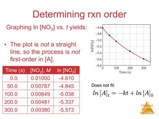 Chemical
Kinetics
Graphing ln [NO2] vs. t yields:
Time (s) [NO2], M ln [NO2]
0.0 0.01000 -4.610
50.0 0.00787 -4.845
100.0 0.00649 -5.038
200.0 0.00481 -5.337
300.0 0.00380 -5.573
• The plot is not a straight
line, so the process is not
first-order in [A].
Determining rxn order
Does not fit:
 
