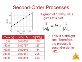 Chemical
Kinetics
Second-Order Processes
A graph of 1/[NO2] vs. t
gives this plot.
Time (s) [NO2], M 1/[NO2]
0.0 0.01000 100
50.0 0.00787 127
100.0 0.00649 154
200.0 0.00481 208
300.0 0.00380 263
• This is a straight
line. Therefore,
the process is
second-order in
[NO2].
 