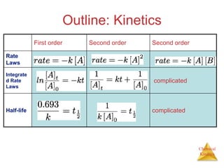 Chemical
Kinetics
Outline: Kinetics
First order Second order Second order
Rate
Laws
Integrate
d Rate
Laws
complicated
Half-life complicated
 