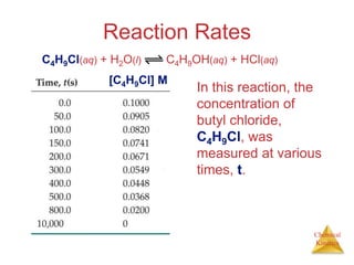 Chemical
Kinetics
Reaction Rates
In this reaction, the
concentration of
butyl chloride,
C4H9Cl, was
measured at various
times, t.
C4H9Cl(aq) + H2O(l) C4H9OH(aq) + HCl(aq)
[C4H9Cl] M
 