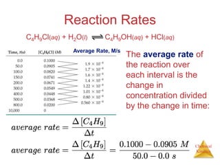 Chemical
Kinetics
Reaction Rates
The average rate of
the reaction over
each interval is the
change in
concentration divided
by the change in time:
C4H9Cl(aq) + H2O(l) C4H9OH(aq) + HCl(aq)
Average Rate, M/s
 