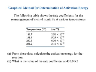 Graphical Method for Determination of Activation Energy
The following table shows the rate coefficients for the
rearrangement of methyl isonitrile at various temperatures
(a) From these data, calculate the activation energy for the
reaction.
(b) What is the value of the rate coefficient at 430.0 K?
 