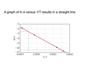 A graph of ln k versus 1/T results in a straight line
 