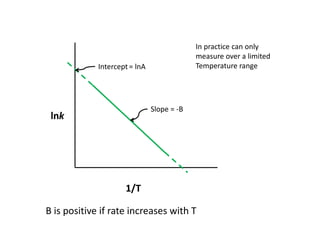 lnk
1/T
Intercept = lnA
Slope = -B
In practice can only
measure over a limited
Temperature range
B is positive if rate increases with T
 