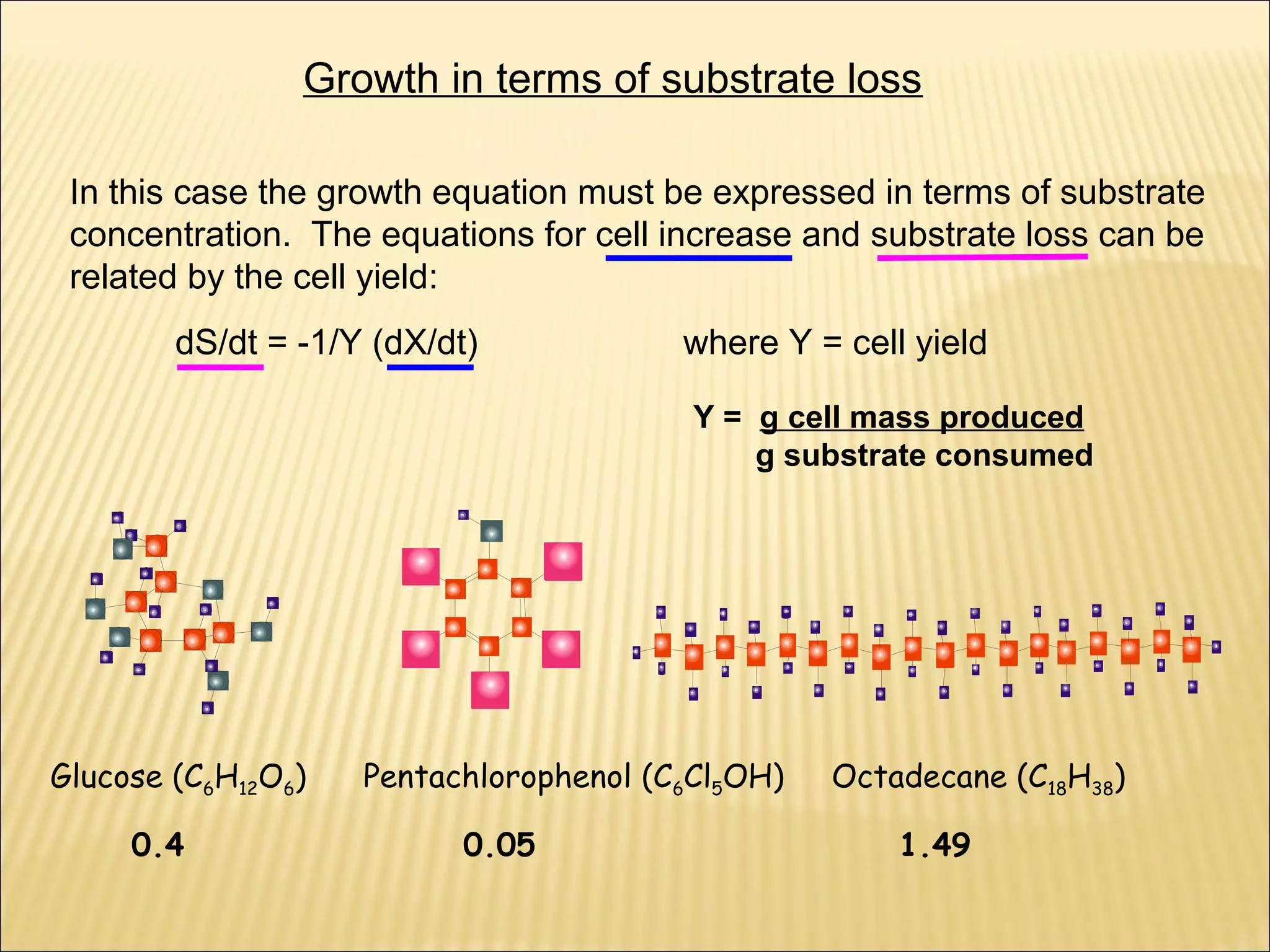 Growth in terms of substrate loss
In this case the growth equation must be expressed in terms of substrate
concentration. The equations for cell increase and substrate loss can be
related by the cell yield:
dS/dt = -1/Y (dX/dt)

where Y = cell yield
Y = g cell mass produced
g substrate consumed

Glucose (C6H12O6)
0.4

Pentachlorophenol (C6Cl5OH)
0.05

Octadecane (C18H38)
1.49

 