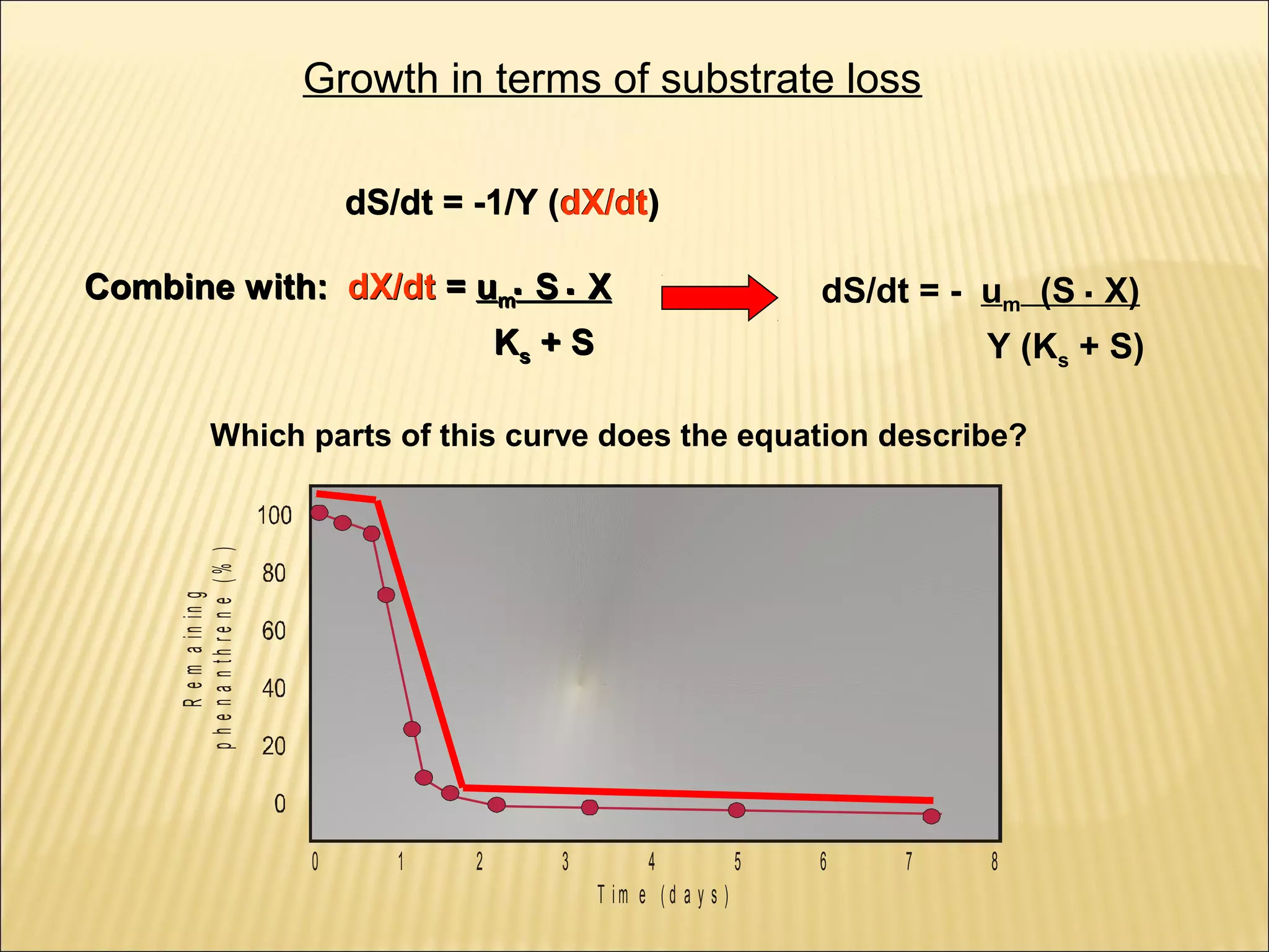 Growth in terms of substrate loss
dS/dt = -1/Y (dX/dt)
Combine with: dX/dt = um. S . X

dS/dt = - um (S . X)

Ks + S

Y (Ks + S)

R e m a in in g
p h e n a n th re n e (% )

Which parts of this curve does the equation describe?

0

1

2

3

4
T im e ( d a y s )

5

6

7

8

 