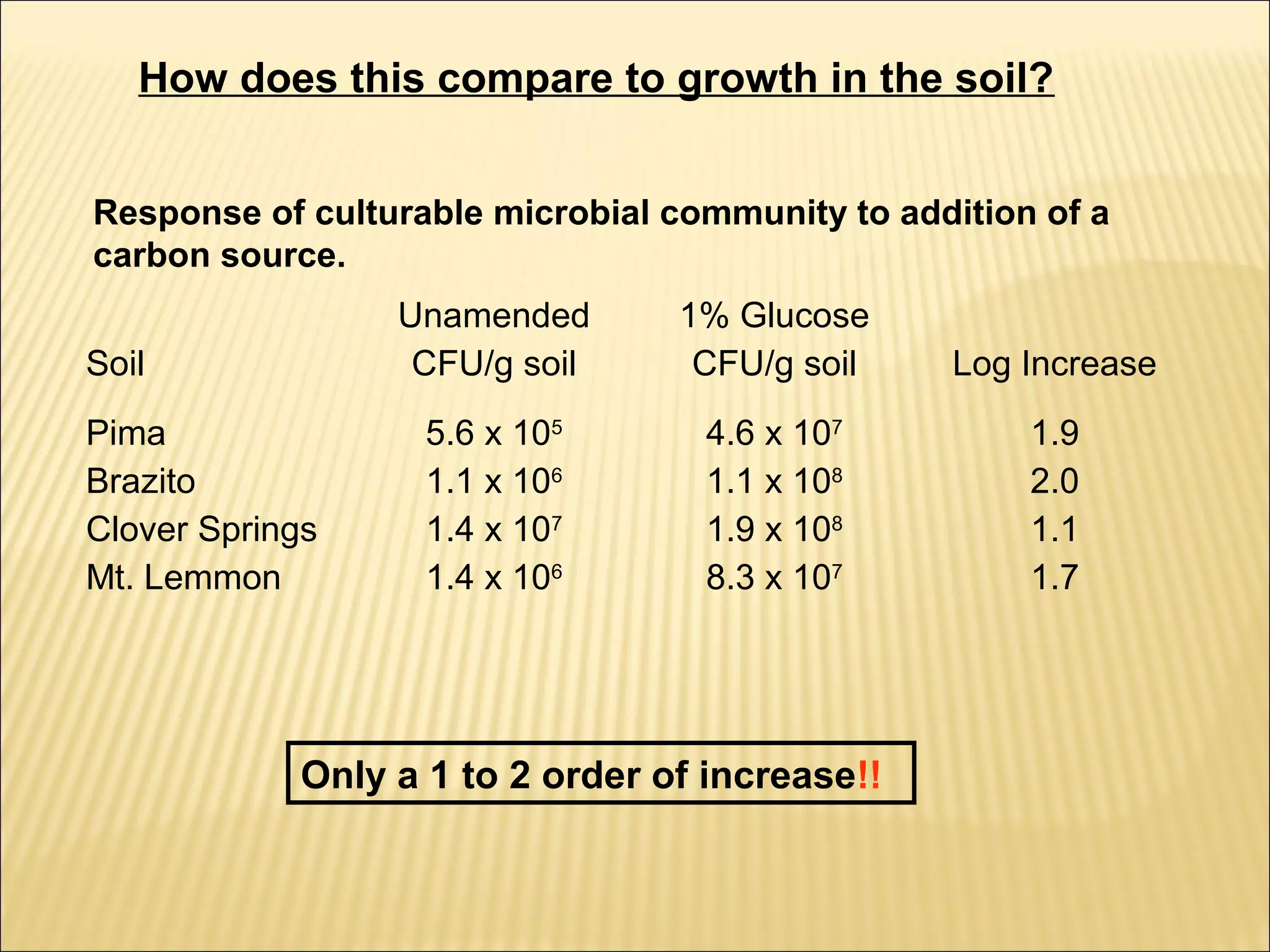 How does this compare to growth in the soil?
Response of culturable microbial community to addition of a
carbon source.
Unamended
CFU/g soil

Soil
Pima
Brazito
Clover Springs
Mt. Lemmon

1% Glucose
CFU/g soil

Log Increase

5.6 x 105
1.1 x 106
1.4 x 107
1.4 x 106

4.6 x 107
1.1 x 108
1.9 x 108
8.3 x 107

1.9
2.0
1.1
1.7

Only a 1 to 2 order of increase!!

 