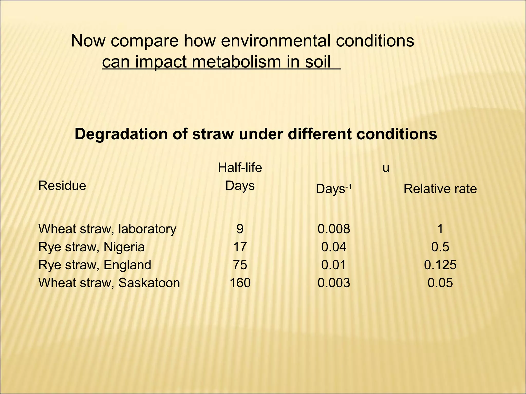 Now compare how environmental conditions
can impact metabolism in soil

Degradation of straw under different conditions
Residue
Wheat straw, laboratory
Rye straw, Nigeria
Rye straw, England
Wheat straw, Saskatoon

Half-life
Days

u
Days-1

Relative rate

9
17
75
160

0.008
0.04
0.01
0.003

1
0.5
0.125
0.05

 