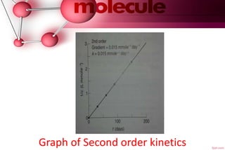 Graph of Second order kinetics
 