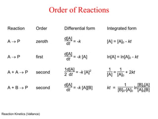 Reaction Kinetics (Vallance)
Order of Reactions
 