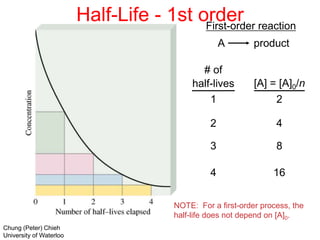 A product
First-order reaction
# of
half-lives [A] = [A]0/n
1
2
3
4
2
4
8
16
Chung (Peter) Chieh
University of Waterloo
NOTE: For a first-order process, the
half-life does not depend on [A]0.
Half-Life - 1st order
 