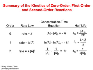 Summary of the Kinetics of Zero-Order, First-Order
and Second-Order Reactions
Order Rate Law
Concentration-Time
Equation Half-Life
0
1
2
rate = k
rate = k [A]
rate = k [A]2
ln[A] - ln[A]0 = - kt
1
[A]
-
1
[A]0
= kt
[A] - [A]0 = - kt
t½
Ln 2
k
=
t½ =
[A]0
2k
t½ =
1
k[A]0
Chung (Peter) Chieh
University of Waterloo
 
