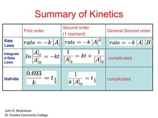 Summary of Kinetics
First order
Second order
(1 reactant)
General Second order
Rate
Laws
Integrate
d Rate
Laws
complicated
Half-life complicated
• John D. Bookstaver
• St. Charles Community College
 