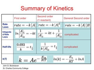 Summary of Kinetics
First order
Second order
(1 reactant)
General Second order
Rate
Laws
Integrate
d Rate
Laws
complicated
Half-life complicated
k(T)
• John D. Bookstaver
• St. Charles Community College
 