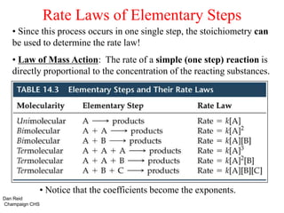 Rate Laws of Elementary Steps
• Since this process occurs in one single step, the stoichiometry can
be used to determine the rate law!
• Law of Mass Action: The rate of a simple (one step) reaction is
directly proportional to the concentration of the reacting substances.
• Notice that the coefficients become the exponents.
Dan Reid
Champaign CHS
 