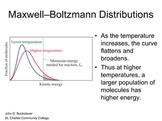 Maxwell–Boltzmann Distributions
• As the temperature
increases, the curve
flattens and
broadens.
• Thus at higher
temperatures, a
larger population of
molecules has
higher energy.
• John D. Bookstaver
• St. Charles Community College
 