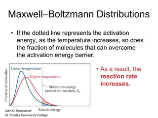 Maxwell–Boltzmann Distributions
• If the dotted line represents the activation
energy, as the temperature increases, so does
the fraction of molecules that can overcome
the activation energy barrier.
• As a result, the
reaction rate
increases.
• John D. Bookstaver
• St. Charles Community College
 