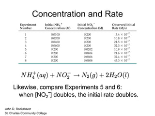 Concentration and Rate
Likewise, compare Experiments 5 and 6:
when [NO2
-] doubles, the initial rate doubles.
• John D. Bookstaver
• St. Charles Community College
 
