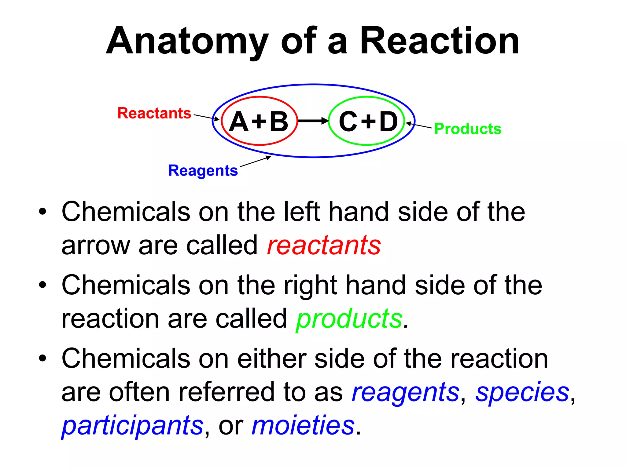 Anatomy of a ReactionABCD++ReactantsProductsReagentsChemicals on the left hand side of the arrow are called reactantsChemicals on the right hand side of the reaction are called products.Chemicals on either side of the reaction are often referred to as reagents, species, participants, or moieties.