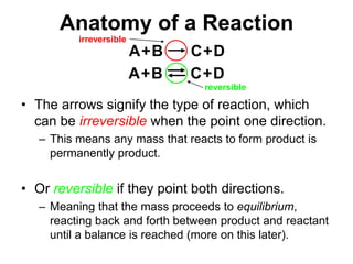 Anatomy of a ReactionABCDABCD++++irreversiblereversibleThe arrows signify the type of reaction, which can be irreversible when the point one direction.This means any mass that reacts to form product is permanently product.Or reversible if they point both directions.Meaning that the mass proceeds to equilibrium, reacting back and forth between product and reactant until a balance is reached (more on this later).
