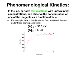 PhenomenologicalKinetics:In the lab, perform test reactions with known initial concentrations, and observe the concentration of one of the reagents as a function of time.For example, here is the data when from a test reaction run under these starting conditions: