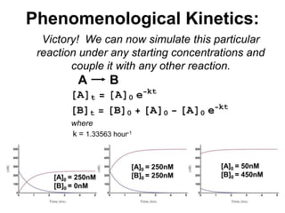 PhenomenologicalKinetics:AB	Victory!  We can now simulate this particular reaction under any starting concentrations and couple it with any other reaction.wherek = 1.33563 hour-1[A]0 = 50nM[B]0 = 450nM[A]0 = 250nM[B]0 = 250nM[A]0 = 250nM[B]0 = 0nM