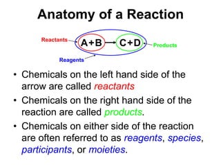Anatomy of a ReactionABCD++ReactantsProductsReagentsChemicals on the left hand side of the arrow are called reactantsChemicals on the right hand side of the reaction are called products.Chemicals on either side of the reaction are often referred to as reagents, species, participants, or moieties.