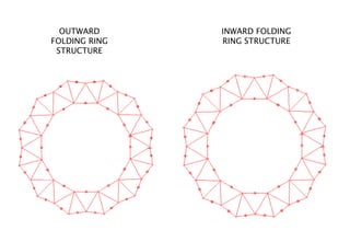 OUTWARD
FOLDING RING
STRUCTURE
INWARD FOLDING
RING STRUCTURE
 