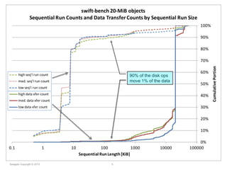 swift-bench 20-MiB objects
Sequential Run Counts and Data Transfer Counts by Sequential Run Size
100%
90%
80%

high seq'l run count

90% of the disk ops
move 1% of the data

med. seq'l run count
low seq'l run count
high data xfer count

60%
50%
40%

med. data xfer count

30%

low data xfer count

20%
10%

0.1

1

10

100
1000
Sequential Run Length [KiB]

10000

0%
100000

Cumulative Portion

70%

 