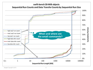 swift-bench 20-MiB objects
Sequential Run Counts and Data Transfer Counts by Sequential Run Size
100%
90%
80%

60%

high seq'l run count
med. seq'l run count

50%

low seq'l run count
high data xfer count

40%

med. data xfer count

30%

low data xfer count

20%
10%

0.1

1

10

100
1000
Sequential Run Length [KiB]

10000

0%
100000

Cumulative Portion

70%

 