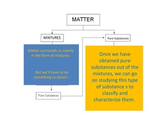 MIXTURES Pure Substances Matter surrounds us mainly in the form of mixtures. But we’ll have to do something to obtain :  Once we have obtained pure substances out of the mixtures, we can go on studying this type of substance s to classify and characterize them.  