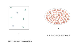 ? ? MIXTURE OF TWO GASES PURE SOLID SUBSTANCE 