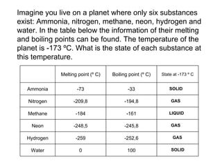 Imagine you live on a planet where only six substances exist: Ammonia, nitrogen, methane, neon, hydrogen and water. In the table below the information of their melting and boiling points can be found. The temperature of the planet is -173 ºC. What is the state of each substance at this temperature. SOLID SOLID LIQUID GAS GAS GAS Melting point (º C) Boiling point (º C) State at -173 º C Ammonia -73 -33 Nitrogen -209,8 -194,8 Methane -184 -161 Neon -248,5 -245,8 Hydrogen -259 -252,6 Water 0 100 