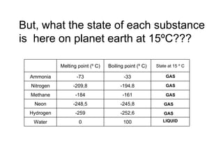 But, what the state of each substance is  here on planet earth at 15ºC??? GAS LIQUID GAS GAS GAS GAS Melting point (º C) Boiling point (º C) State at 15 º C Ammonia -73 -33 Nitrogen -209,8 -194.8 Methane -184 -161 Neon -248,5 -245,8 Hydrogen -259 -252,6 Water 0 100 