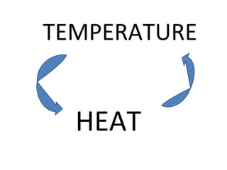 TEMPERATURE HEAT 