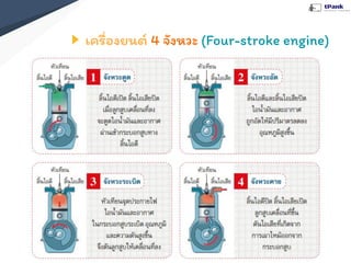 เครื่องยนต์ 4 จังหวะ (Four-stroke engine)
 