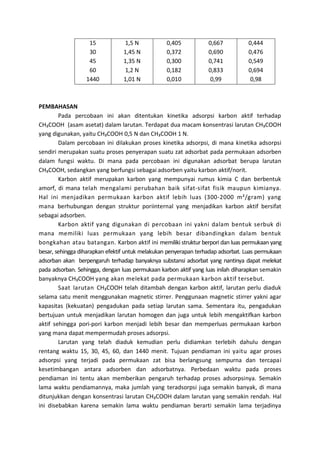 15
30
45
60
1440

1,5 N
1,45 N
1,35 N
1,2 N
1,01 N

0,405
0,372
0,300
0,182
0,010

0,667
0,690
0,741
0,833
0,99

0,444
0,476
0,549
0,694
0,98

PEMBAHASAN
Pada percobaan ini akan ditentukan kinetika adsorpsi karbon aktif terhadap
CH₃COOH (asam asetat) dalam larutan. Terdapat dua macam konsentrasi larutan CH₃COOH
yang digunakan, yaitu CH₃COOH 0,5 N dan CH₃COOH 1 N.
Dalam percobaan ini dilakukan proses kinetika adsorpsi, di mana kinetika adsorpsi
sendiri merupakan suatu proses penyerapan suatu zat adsorbat pada permukaan adsorben
dalam fungsi waktu. Di mana pada percobaan ini digunakan adsorbat berupa larutan
CH₃COOH, sedangkan yang berfungsi sebagai adsorben yaitu karbon aktif/norit.
Karbon aktif merupakan karbon yang mempunyai rumus kimia C dan berbentuk
amorf, di mana telah mengalami perubahan baik sifat-sifat fisik maupun kimianya.
Hal ini menjadikan permukaan karbon aktif lebih luas (300-2000 m²/gram) yang
mana berhubungan dengan struktur poriinternal yang menjadikan karbon aktif bersifat
sebagai adsorben.
Karbon aktif yang digunakan di percobaan ini yakni dalam bentuk serbuk di
mana memiliki luas permukaan yang lebih besar dibandingkan dalam bentuk
bongkahan atau batangan. Karbon aktif ini memiliki struktur berpori dan luas permukaan yang
besar, sehingga diharapkan efektif untuk melakukan penyerapan terhadap adsorbat. Luas permukaan
adsorban akan berpengaruh terhadap banyaknya substansi adsorbat yang nantinya dapat melekat
pada adsorban. Sehingga, dengan luas permukaan karbon aktif yang luas inilah diharapkan semakin
banyaknya CH₃COOH yang akan melekat pada permukaan karbon aktif tersebut.
Saat larutan CH₃COOH telah ditambah dengan karbon aktif, larutan perlu diaduk
selama satu menit menggunakan magnetic stirrer. Penggunaan magnetic stirrer yakni agar
kapasitas (kekuatan) pengadukan pada setiap larutan sama. Sementara itu, pengadukan
bertujuan untuk menjadikan larutan homogen dan juga untuk lebih mengaktifkan karbon
aktif sehingga pori-pori karbon menjadi lebih besar dan memperluas permukaan karbon
yang mana dapat mempermudah proses adsorpsi.
Larutan yang telah diaduk kemudian perlu didiamkan terlebih dahulu dengan
rentang waktu 15, 30, 45, 60, dan 1440 menit. Tujuan pendiaman ini yaitu agar proses
adsorpsi yang terjadi pada permukaan zat bisa berlangsung sempurna dan tercapai
kesetimbangan antara adsorben dan adsorbatnya. Perbedaan waktu pada proses
pendiaman ini tentu akan memberikan pengaruh terhadap proses adsorpsinya. Semakin
lama waktu pendiamannya, maka jumlah yang teradsorpsi juga semakin banyak, di mana
ditunjukkan dengan konsentrasi larutan CH₃COOH dalam larutan yang semakin rendah. Hal
ini disebabkan karena semakin lama waktu pendiaman berarti semakin lama terjadinya

 