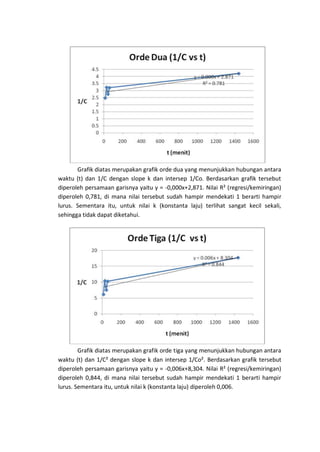 Grafik diatas merupakan grafik orde dua yang menunjukkan hubungan antara
waktu (t) dan 1/C dengan slope k dan intersep 1/Co. Berdasarkan grafik tersebut
diperoleh persamaan garisnya yaitu y = -0,000x+2,871. Nilai R² (regresi/kemiringan)
diperoleh 0,781, di mana nilai tersebut sudah hampir mendekati 1 berarti hampir
lurus. Sementara itu, untuk nilai k (konstanta laju) terlihat sangat kecil sekali,
sehingga tidak dapat diketahui.

Grafik diatas merupakan grafik orde tiga yang menunjukkan hubungan antara
waktu (t) dan 1/C² dengan slope k dan intersep 1/Co². Berdasarkan grafik tersebut
diperoleh persamaan garisnya yaitu y = -0,006x+8,304. Nilai R² (regresi/kemiringan)
diperoleh 0,844, di mana nilai tersebut sudah hampir mendekati 1 berarti hampir
lurus. Sementara itu, untuk nilai k (konstanta laju) diperoleh 0,006.

 