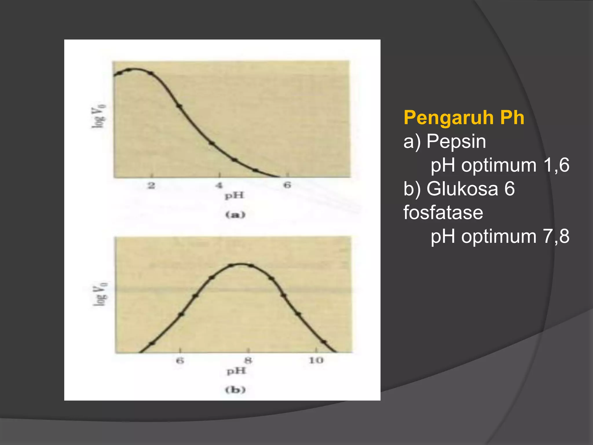 Pengaruh Ph
a) Pepsin
pH optimum 1,6
b) Glukosa 6
fosfatase
pH optimum 7,8
 