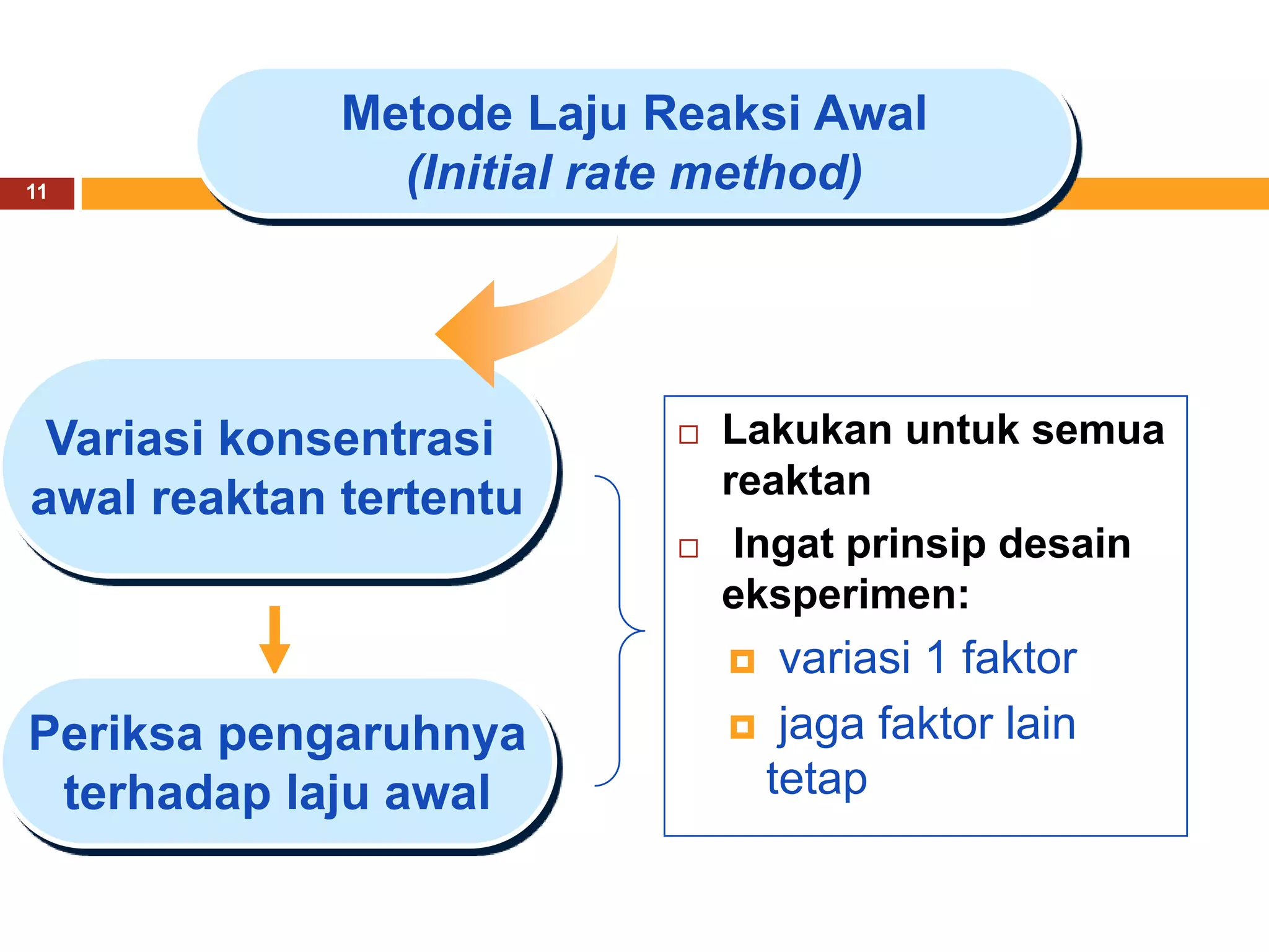 Metode Laju Reaksi Awal
11             (Initial rate method)




 Variasi konsentrasi         Lakukan untuk semua
awal reaktan tertentu         reaktan
                              Ingat prinsip desain
                              eksperimen:
                               variasi 1 faktor
Periksa pengaruhnya            jaga faktor lain

 terhadap laju awal            tetap
 