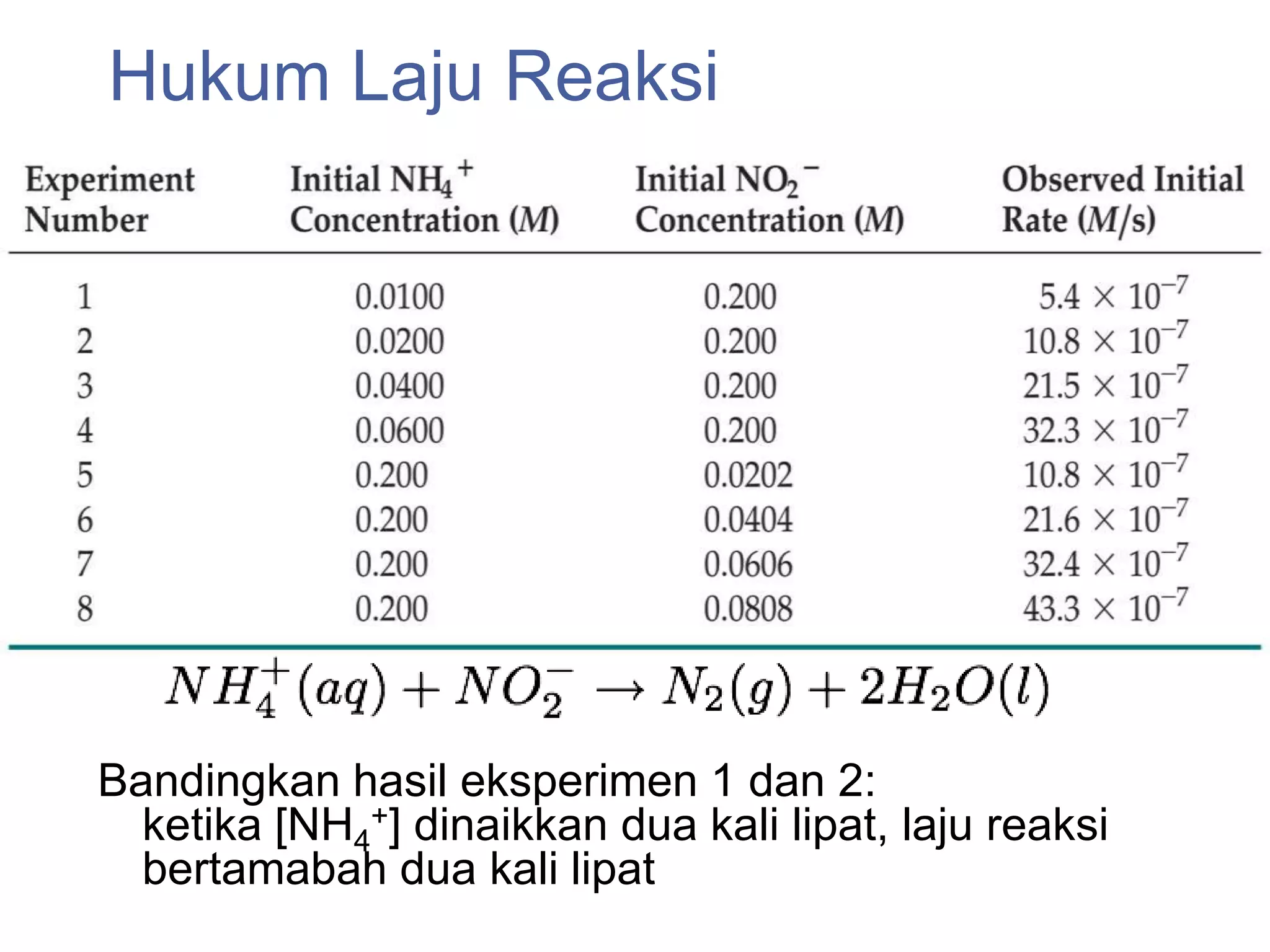 Hukum Laju Reaksi




Bandingkan hasil eksperimen 1 dan 2:
  ketika [NH4+] dinaikkan dua kali lipat, laju reaksi
  bertamabah dua kali lipat
 