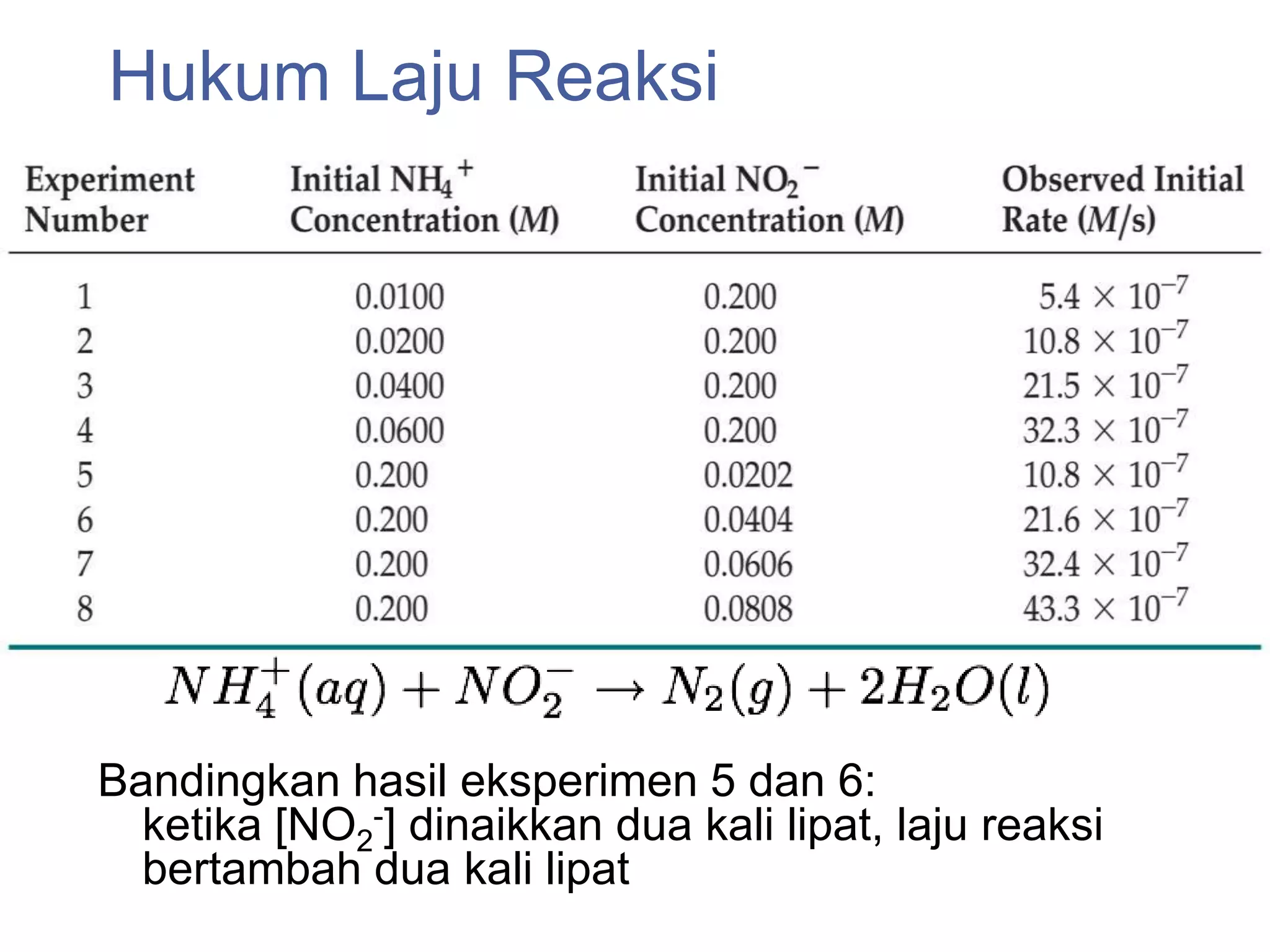 Hukum Laju Reaksi




Bandingkan hasil eksperimen 5 dan 6:
  ketika [NO2-] dinaikkan dua kali lipat, laju reaksi
  bertambah dua kali lipat
 