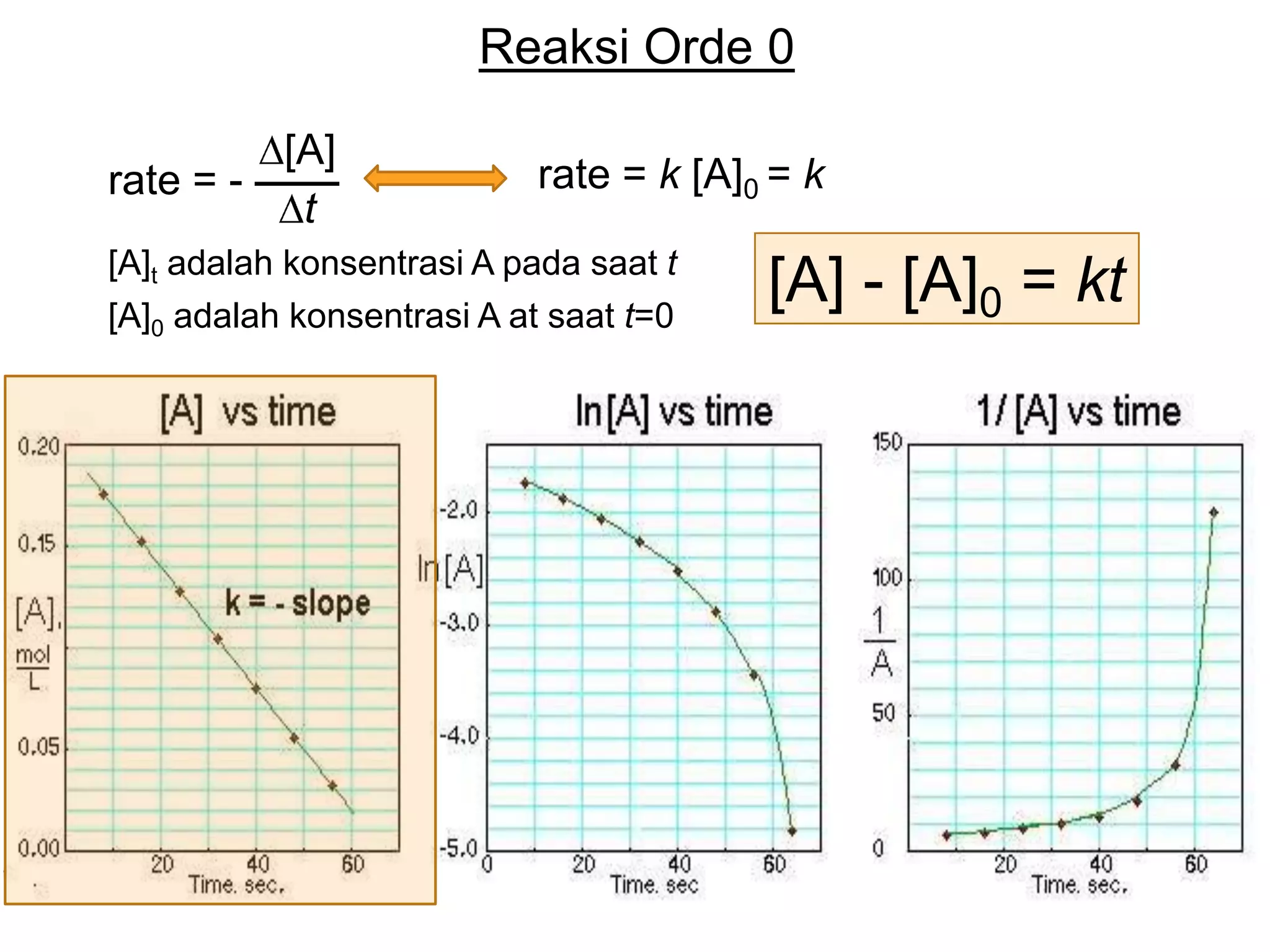 Reaksi Orde 0

         [A]
rate = -                   rate = k [A]0 = k
          t
[A]t adalah konsentrasi A pada saat t
[A]0 adalah konsentrasi A at saat t=0
                                        [A] - [A]0 = kt
 