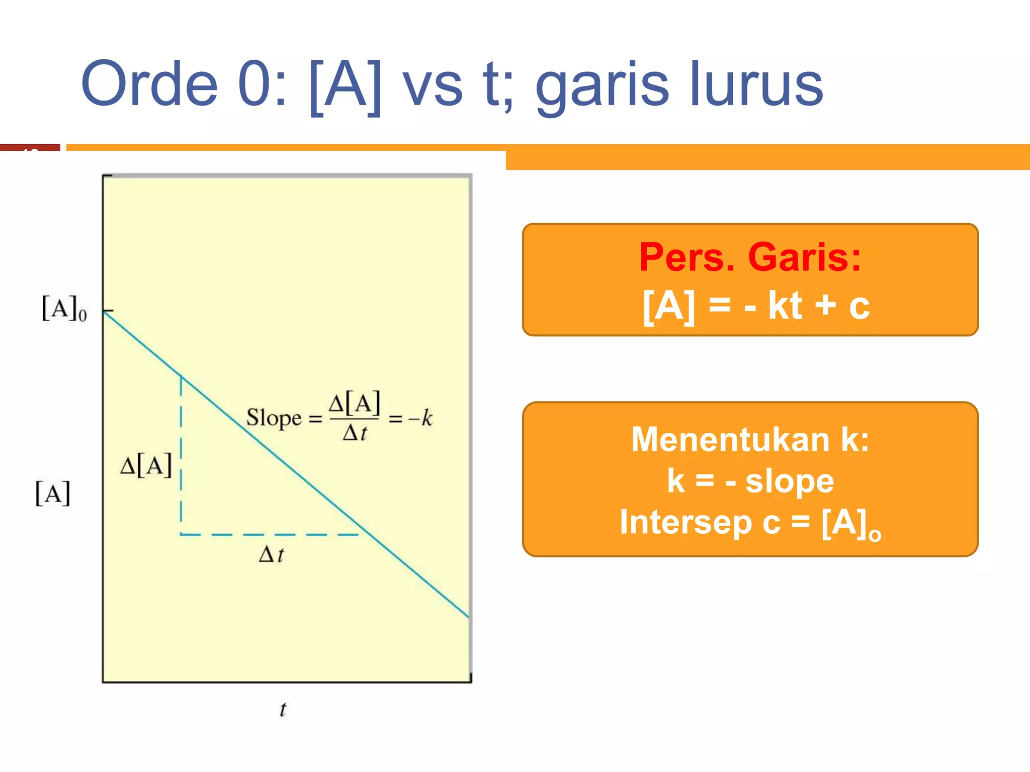 Orde 0: [A] vs t; garis lurus
18




                          Pers. Garis:
                          [A] = - kt + c


                          Menentukan k:
                            k = - slope
                         Intersep c = [A]o
 