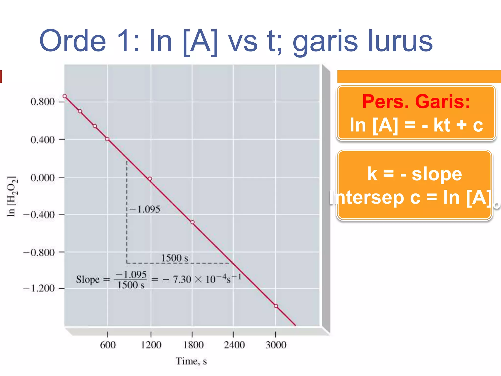 Orde 1: ln [A] vs t; garis lurus
20


                                Pers. Garis:
                              ln [A] = - kt + c

                                k = - slope
                            Intersep c = ln [A]o
 